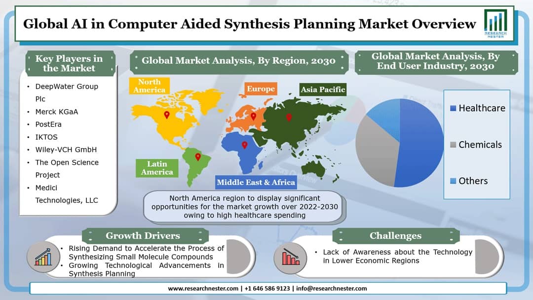 AI in Computer Aided Synthesis Planning Market Overview